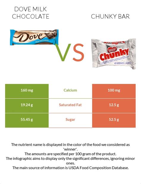 Dove milk chocolate vs. Chunky bar — In-Depth Nutrition Comparison