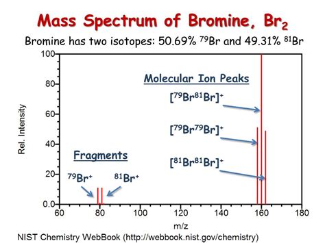 Mass Spectrum Table