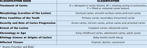 Principal carious lesion classification criteria.* | Download Table