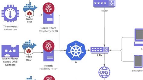 DIY Home Automation with Raspberry Pi — Tutorials & Examples