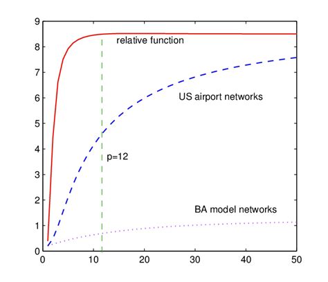 b p for Barabási-Albert(BA) model of scale-free networks (dot line) and ...