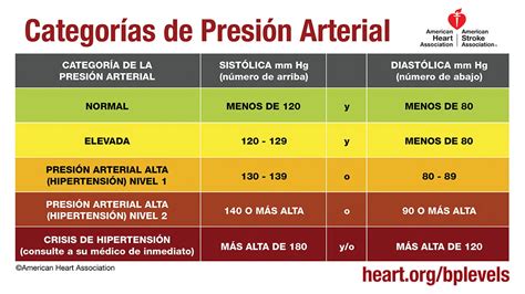 American Heart Blood Pressure Chart