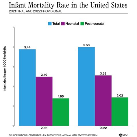 Infant mortality rate increases 3% in 2022, rising for 1st time in 2 ...