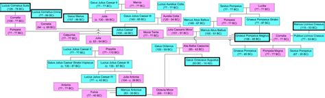 Family tree of prominent figures in the Republic | Julius caesar, Caesar, Gaius julius caesar