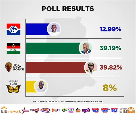 Election 2024: Cheddar beats Mahama, Bawumia in latest polls | Starr Fm