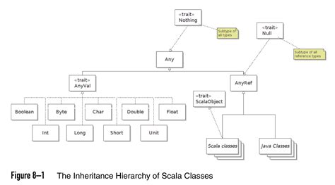 如何在Scala中创建AnyRef的现有Java类子类？-Java 学习之路