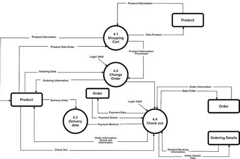 [DIAGRAM] Process Flow Diagram Levels - MYDIAGRAM.ONLINE