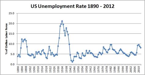 Mind & Market: Historical US Unemployment Data