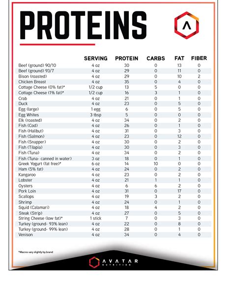 Macronutrients Food List Excel | Bruin Blog