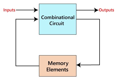 Sequential circuits - Javatpoint