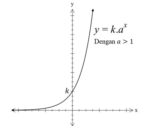 Contoh Soal Fungsi Eksponen Kelas 10 – Berbagai Contoh