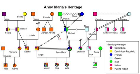 genograms - Google Search | Genogram template, Genogram example, Family genogram