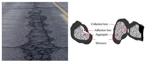 Coatings | Free Full-Text | Adhesion in Bitumen/Aggregate System: Adhesion Mechanism and Test ...