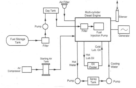 Diesel power plant – Diagram , Parts , Working , Advantages and ...