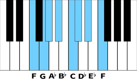 F Minor Scale | Digital Piano Review Guide