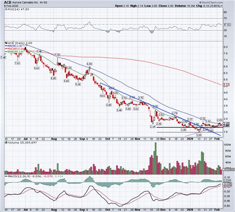 It’s No Surprise Aurora Cannabis Stock Is Near Its All-Time Lows