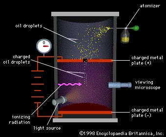 Millikan's Oil-Drop Experiment: How Was The Charge Of The Electron Determined?