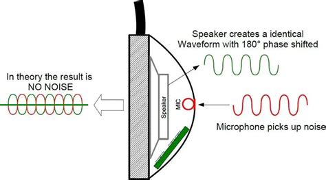 Active noise cancellation: Trends, concepts, and technical challenges - EDN