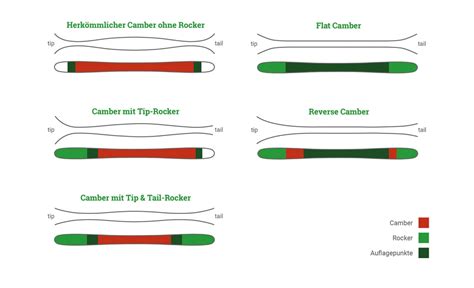 Rocker, Camber oder Flat - Welche Skikonstruktion passt zu Dir?