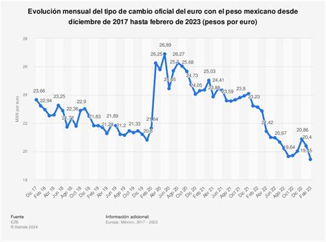 Convertir Euros A Pesos Mexicanos 2024 - Vina Aloisia