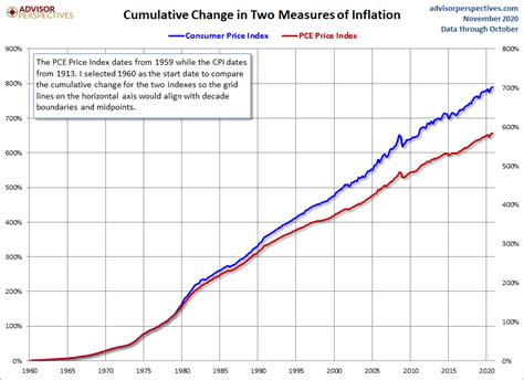 CPI and PCE: Two Measures of Inflation and Fed Policy - dshort - Advisor Perspectives