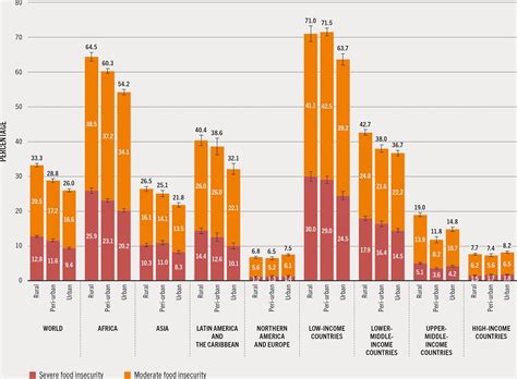 2.1 Food security indicators – latest updates and progress towards ending hunger and ensuring ...