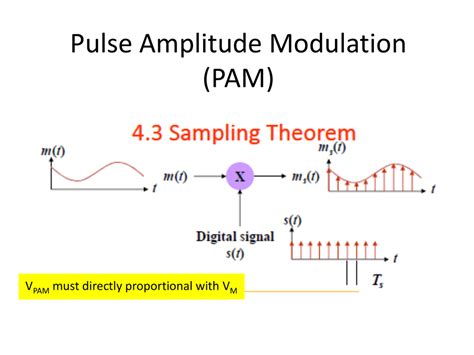 Pulse Amplitude Modulation (PAM)