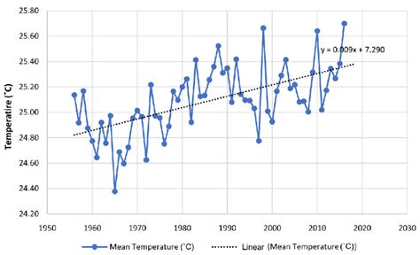 Temperature trend for Papua New Guinea, 1956-2016. | Download Scientific Diagram