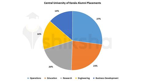 Central University of Kerala Placements 2024: Average Package, Median ...