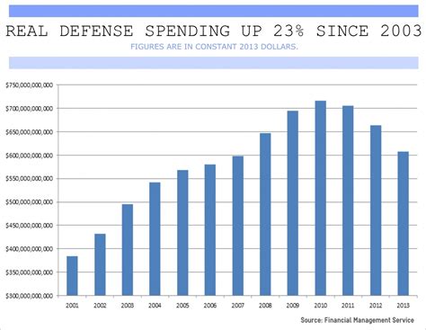 Real Defense Spending Up 23% Since 2003 | CNSNews