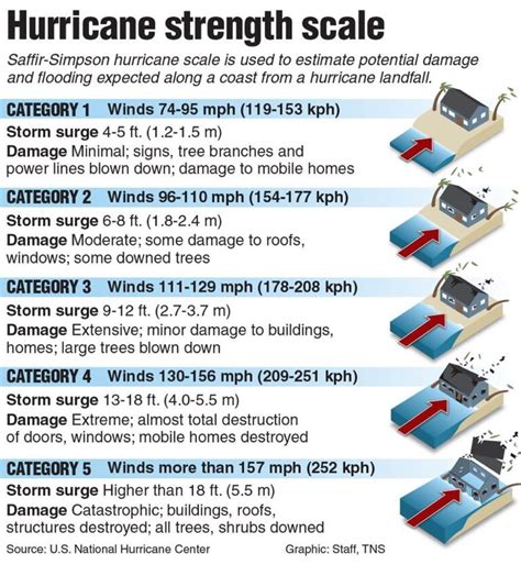 Understanding How Hurricanes Form and How to Protect Yourself