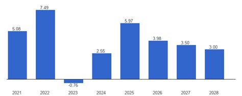 Saudi Arabia Economic growth forecast - data, chart | TheGlobalEconomy.com