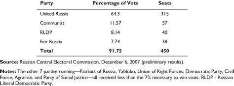 Parties that Won Seats in the State Duma | Download Scientific Diagram