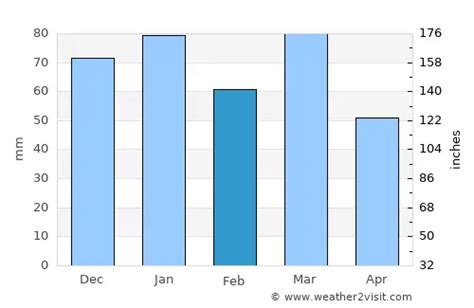 Montpellier Weather in February 2025 | France Averages | Weather-2-Visit