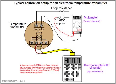 Instruments Calibration Procedures | Calibration of Instruments