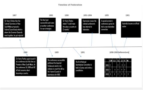 Federation Timeline - Federation of Australia