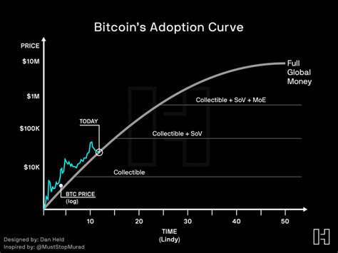 Bitcoin's adoption curve. : r/Bitcoin