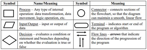 Mengenal Notasi Algoritma Deskriptif Pseudocode Dan Flowchart - Riset