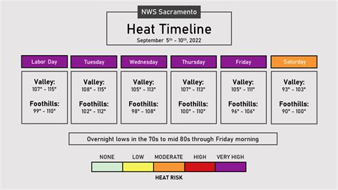 Heat Timeline – YubaNet