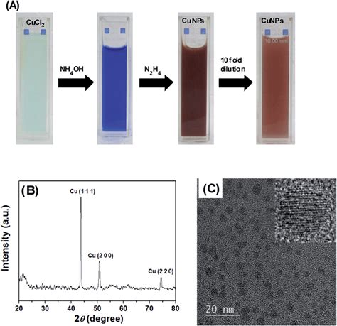 Aerobic synthesis of biocompatible copper nanoparticles: promising antibacterial agent and ...