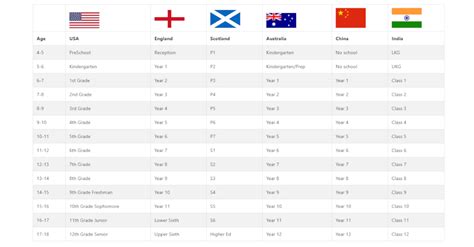 The School Years: What are the year names and what age groups are in them?