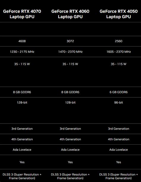 NVIDIA GeForce RTX 4050 Laptop GPU Benchmarks And Specs