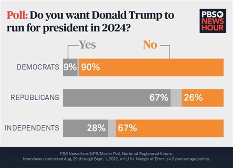 Trump Vs. Biden: Who Would Americans Vote For If 2024 Election Was Held Right Now? New Poll ...