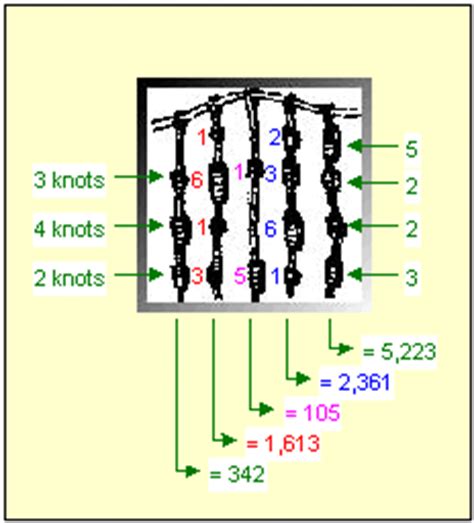 The Quipu (Quipus) Pre Incan Data Structure. 5000 years old Caral