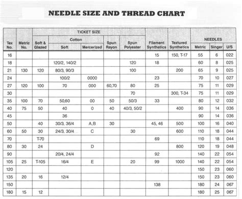 Thread size chart, Sewing machine thread, Sewing alterations