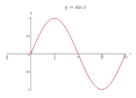 BioMath: Trigonometric Functions