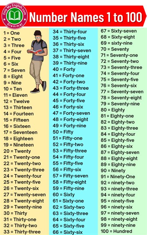 Number Names 1 to 100 | 1 to 100 Counting in English