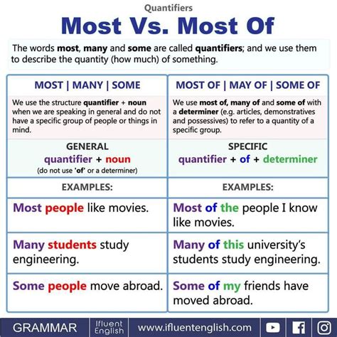 Quantifiers - Most vs Most of, Many, Some | English grammar, English language learning, English ...