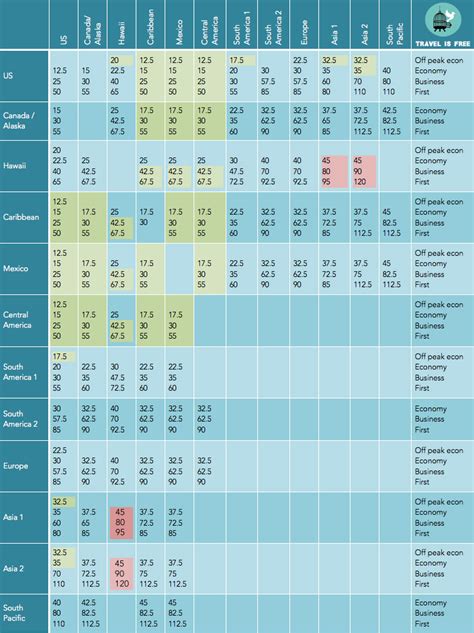 The New AA Award Chart (starting March '16)