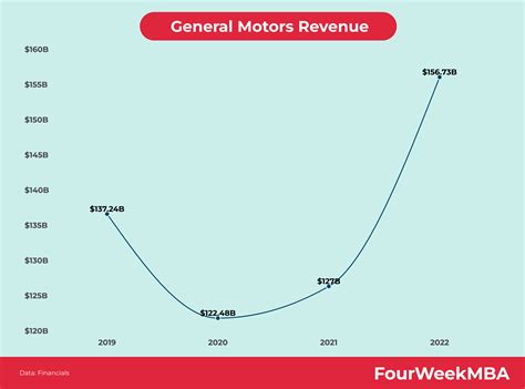 General Motors Revenue - FourWeekMBA